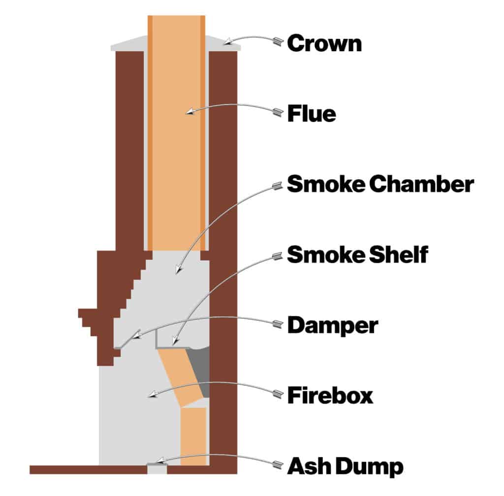How To Clean A Chimney diagram Emberstone Chimney Solutions Charlotte